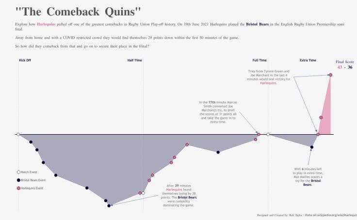 Tableau Public thumbnail for VOTD | The Comeback Quins